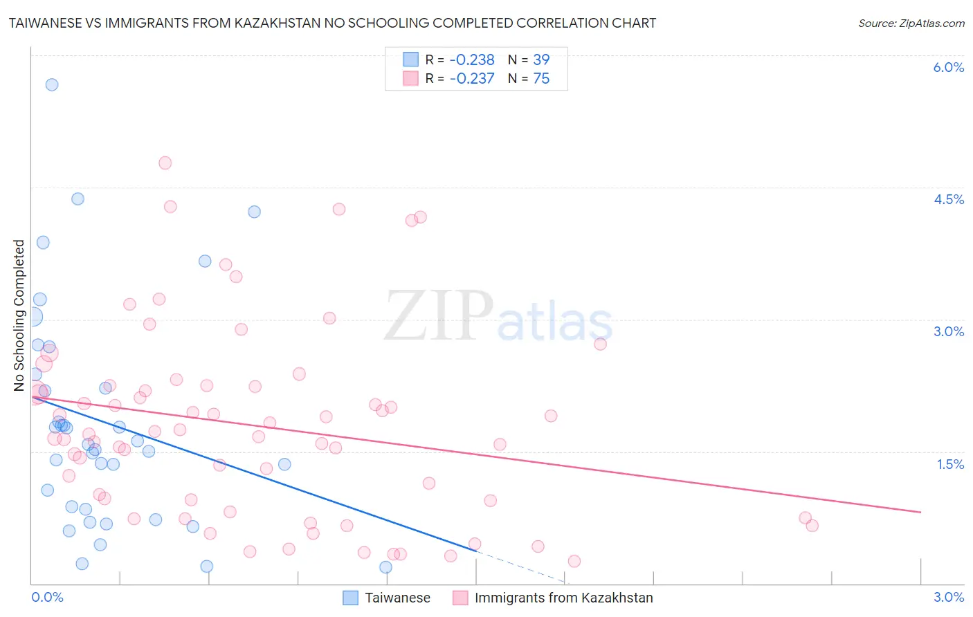 Taiwanese vs Immigrants from Kazakhstan No Schooling Completed