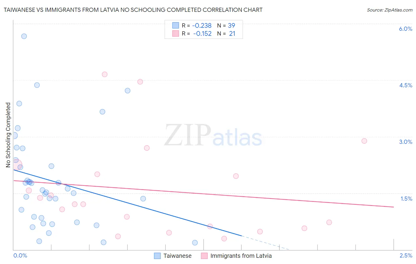 Taiwanese vs Immigrants from Latvia No Schooling Completed