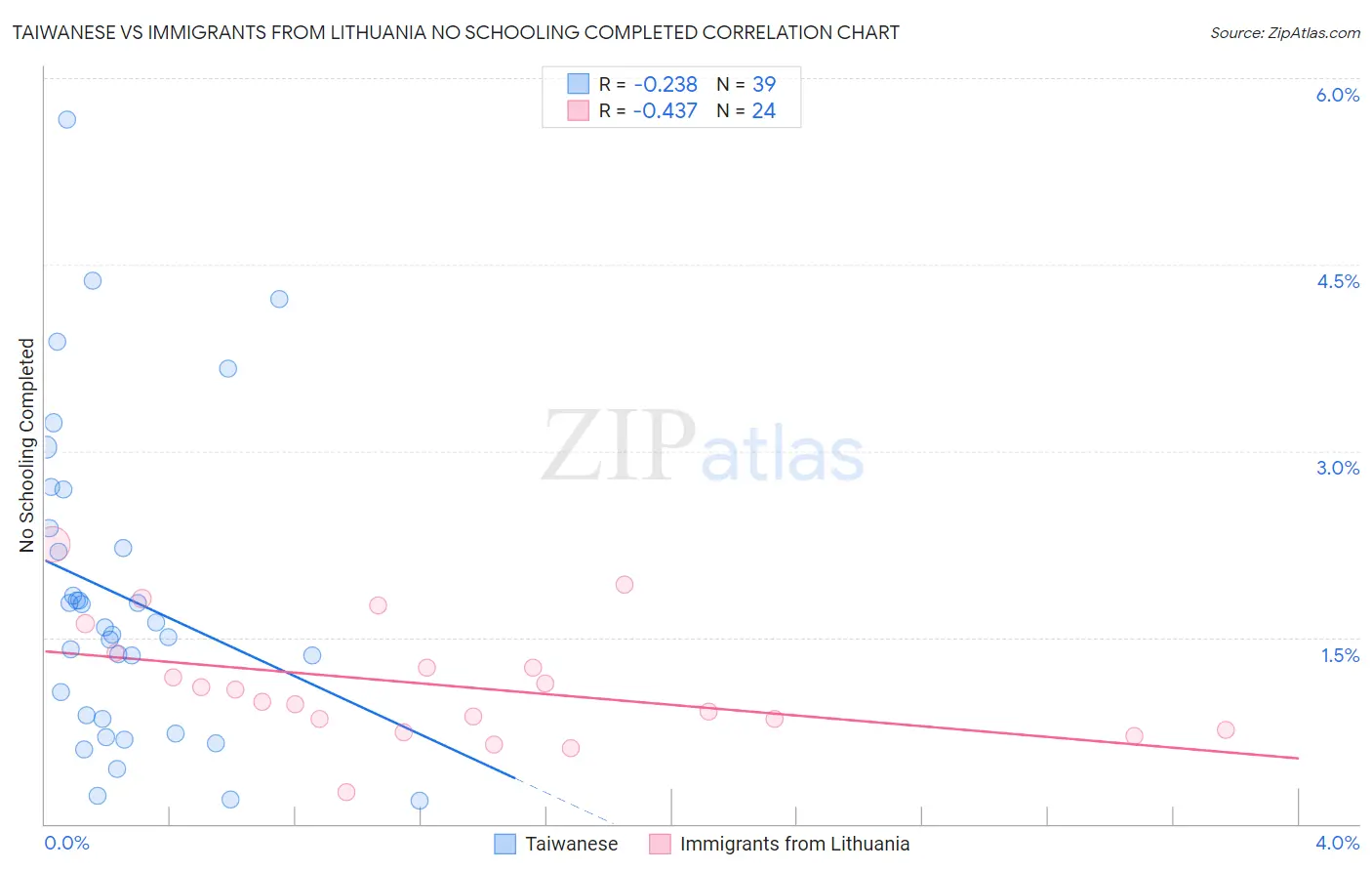 Taiwanese vs Immigrants from Lithuania No Schooling Completed