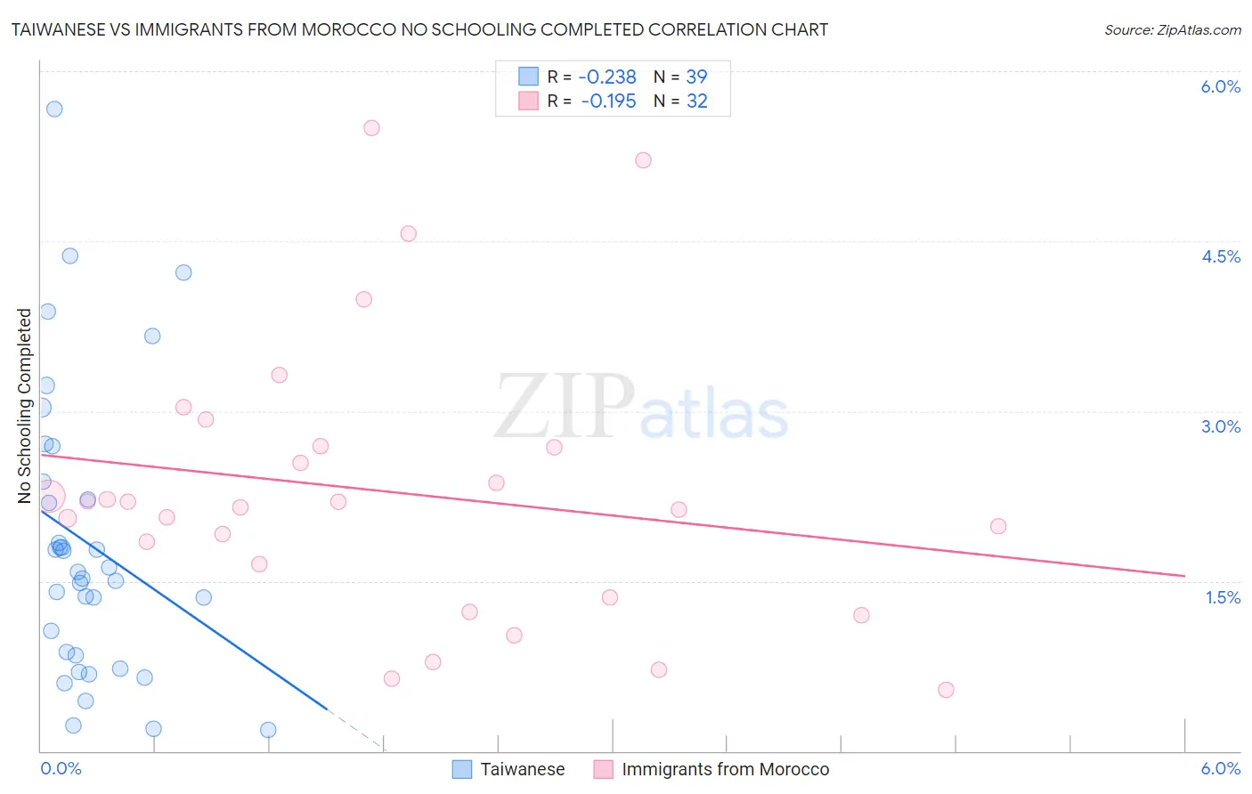 Taiwanese vs Immigrants from Morocco No Schooling Completed