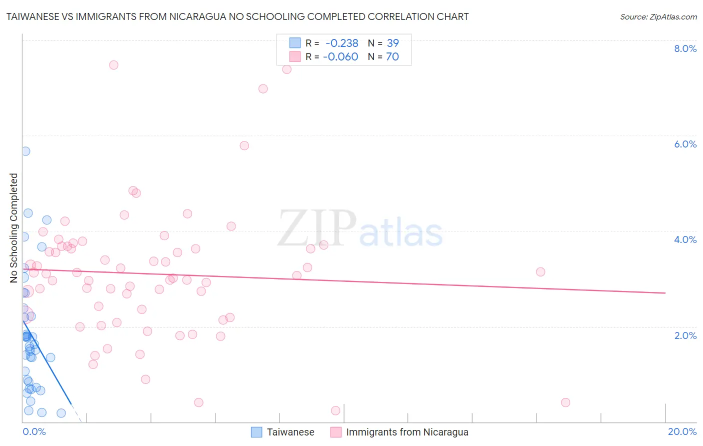 Taiwanese vs Immigrants from Nicaragua No Schooling Completed