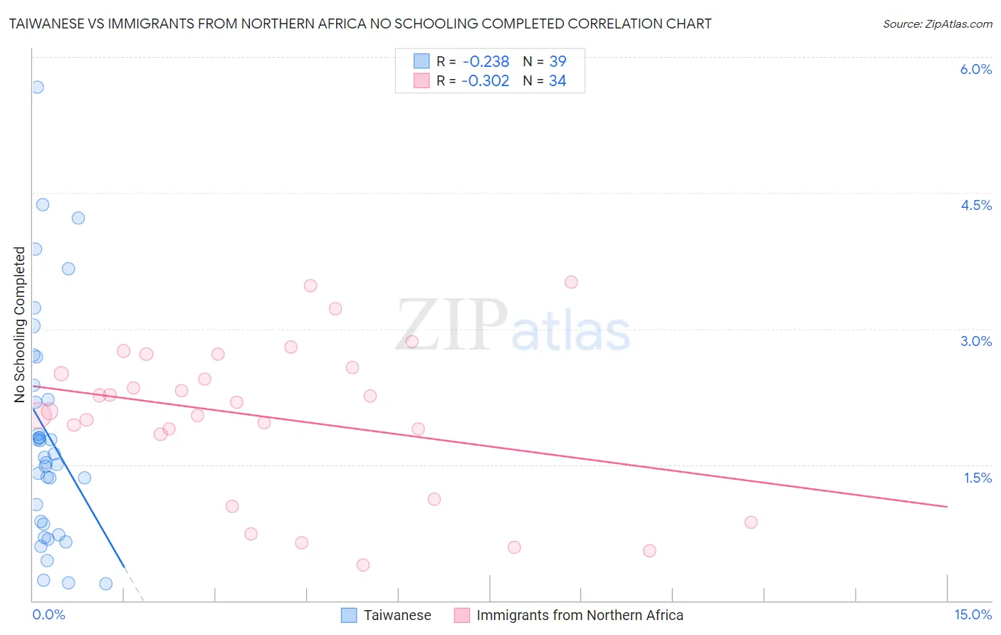 Taiwanese vs Immigrants from Northern Africa No Schooling Completed