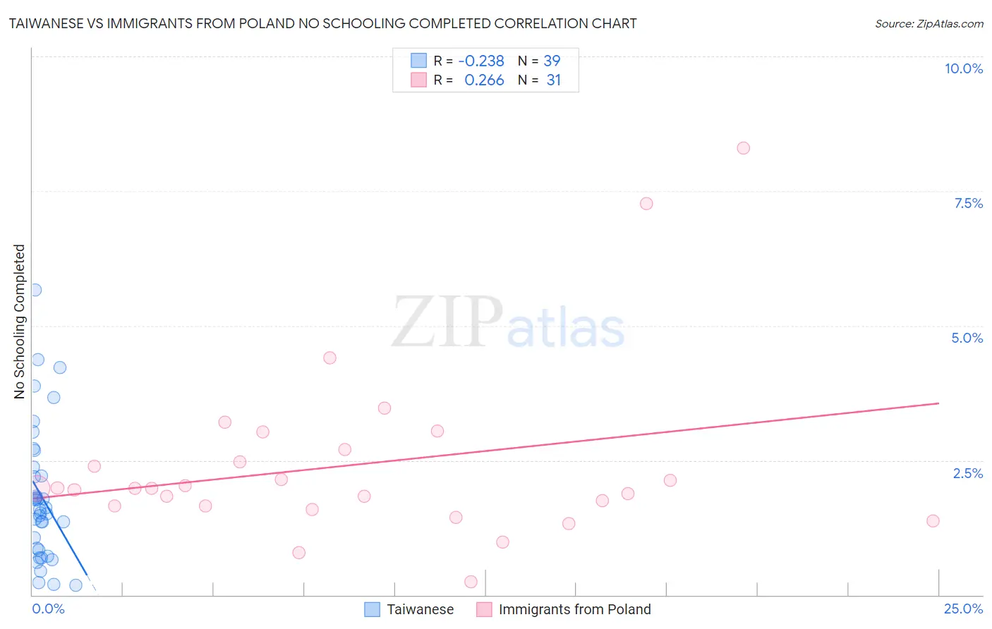 Taiwanese vs Immigrants from Poland No Schooling Completed