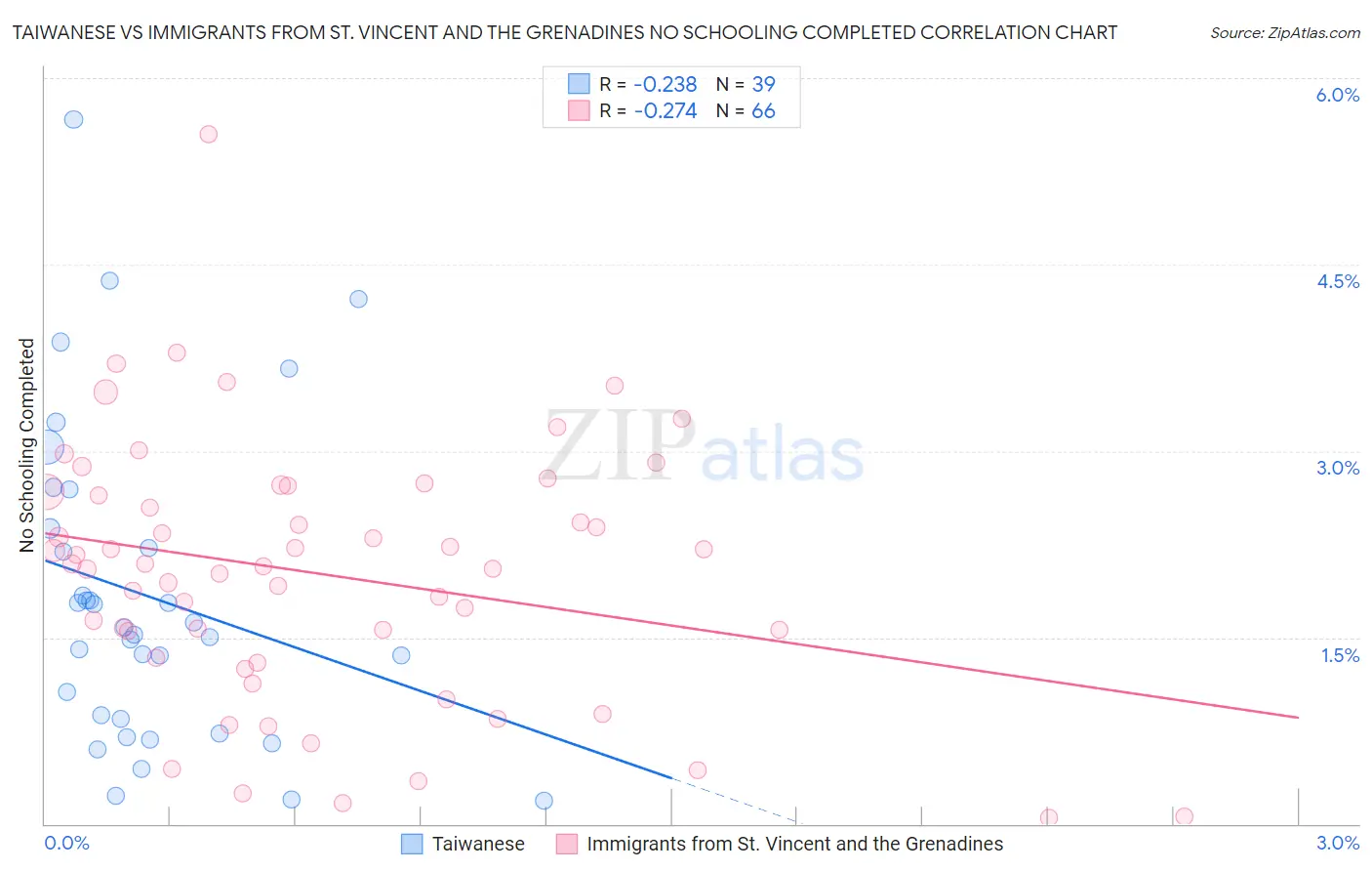 Taiwanese vs Immigrants from St. Vincent and the Grenadines No Schooling Completed