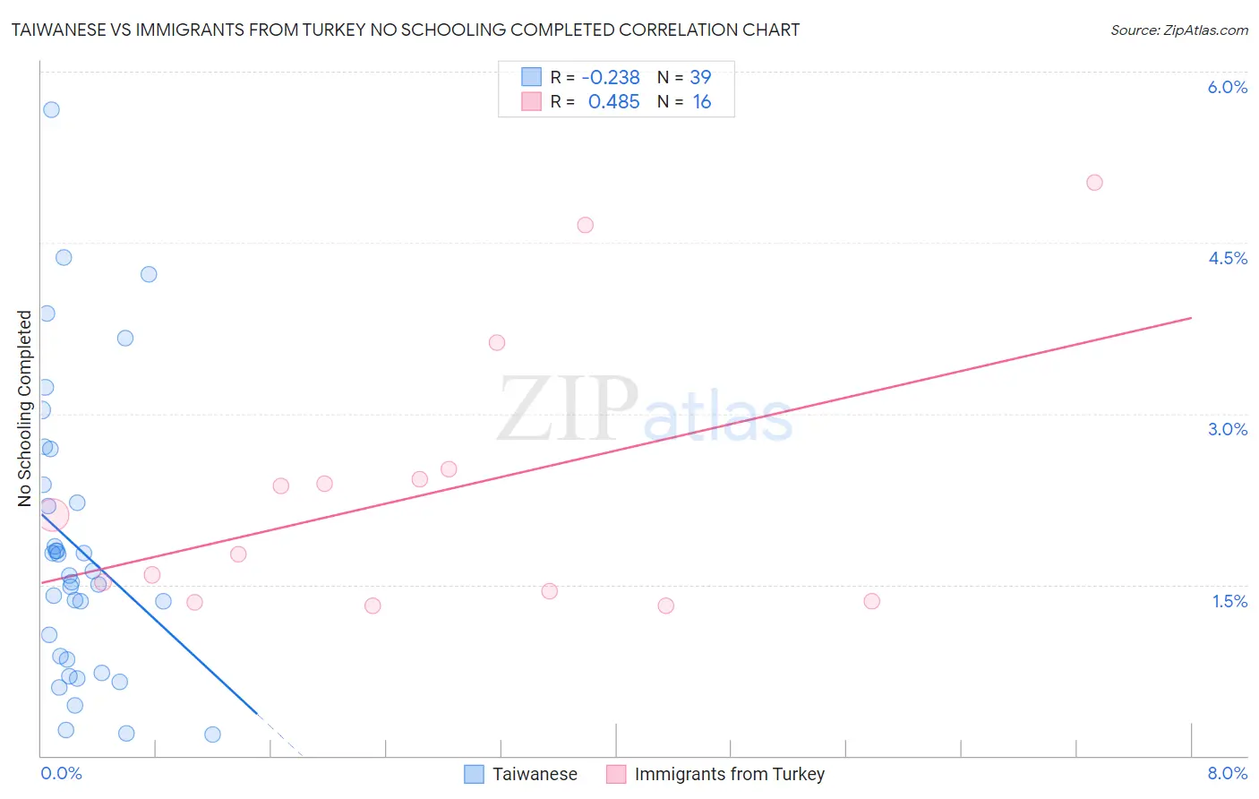 Taiwanese vs Immigrants from Turkey No Schooling Completed