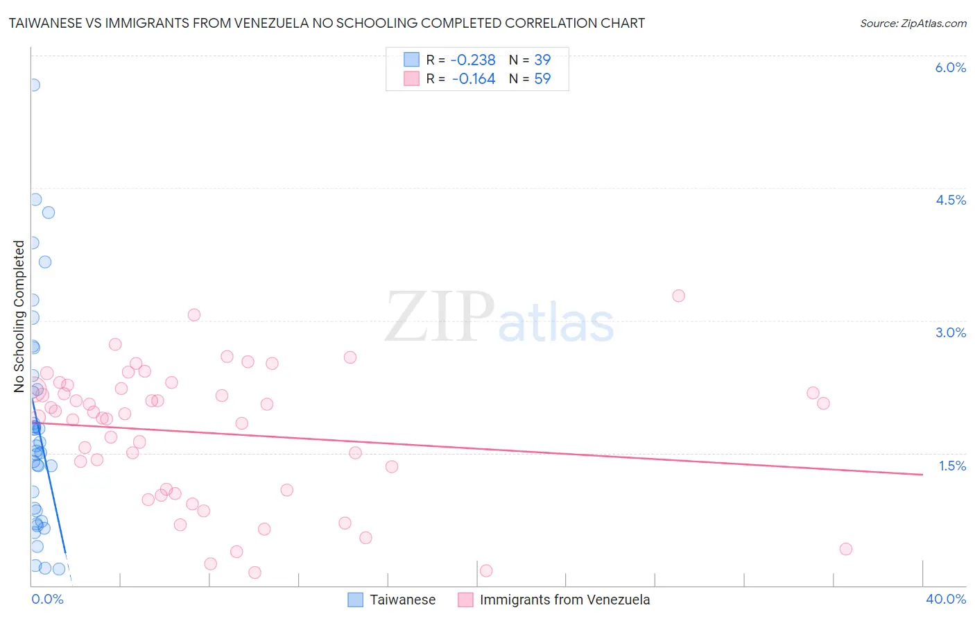 Taiwanese vs Immigrants from Venezuela No Schooling Completed