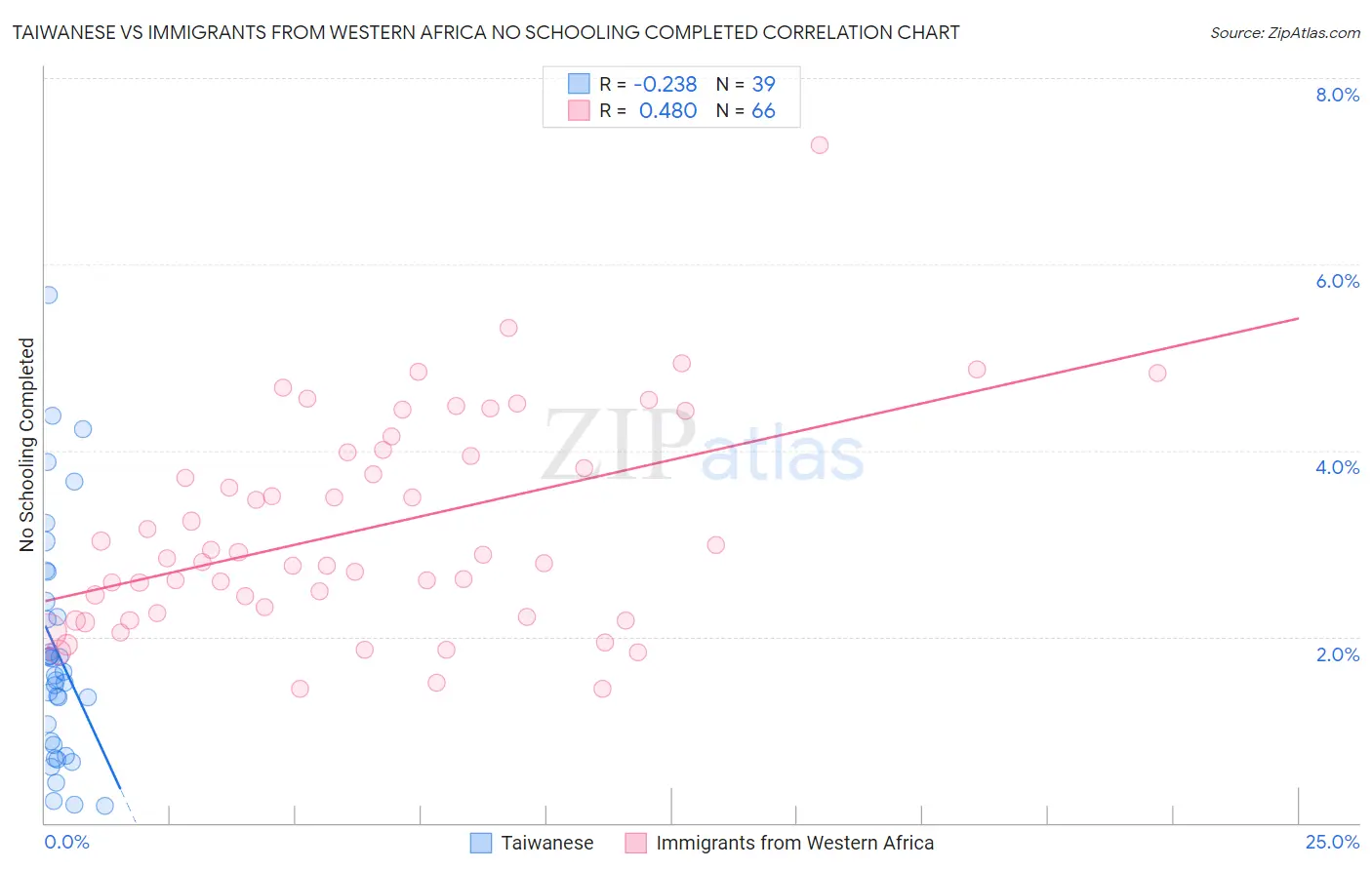 Taiwanese vs Immigrants from Western Africa No Schooling Completed