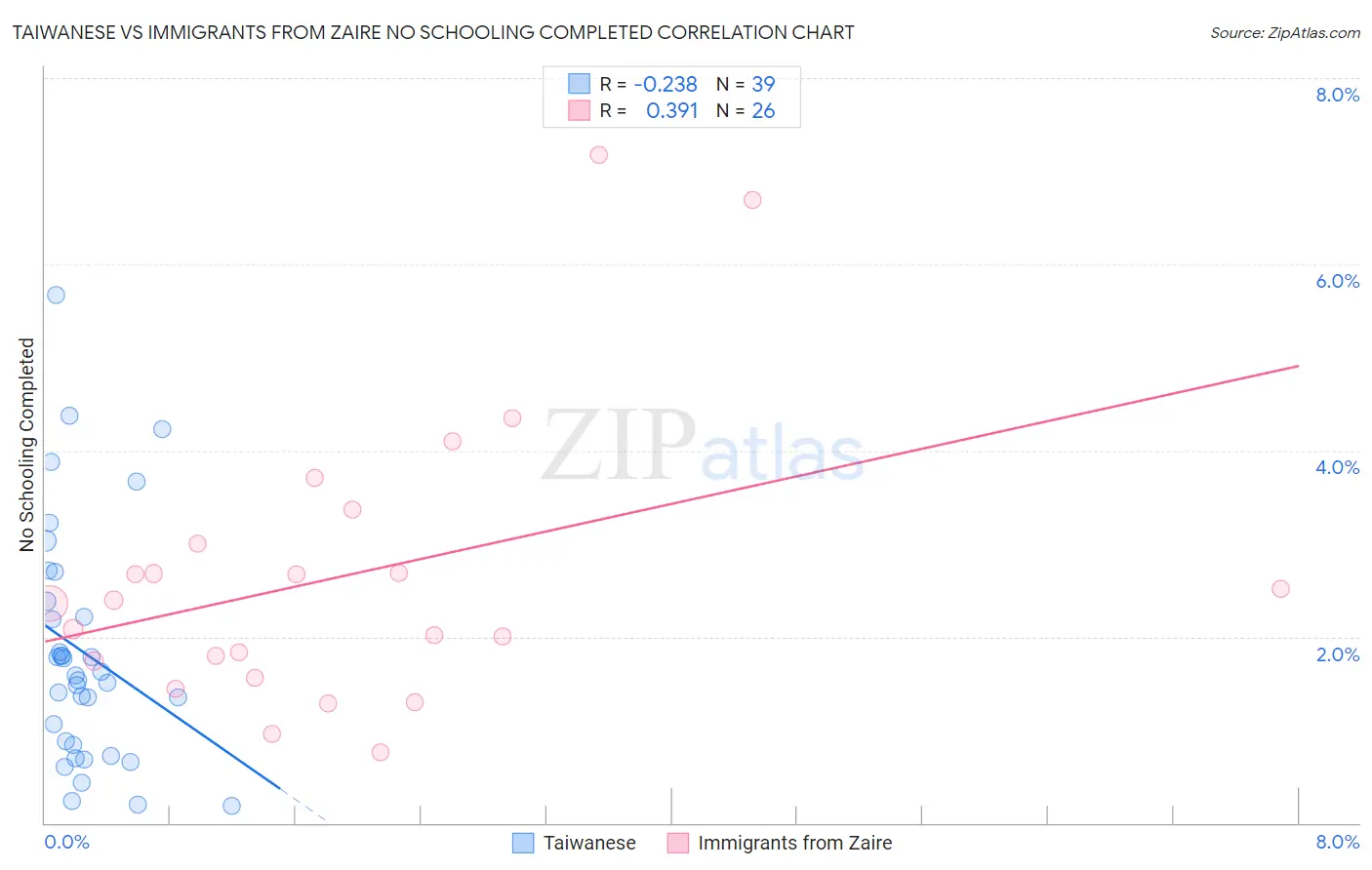 Taiwanese vs Immigrants from Zaire No Schooling Completed