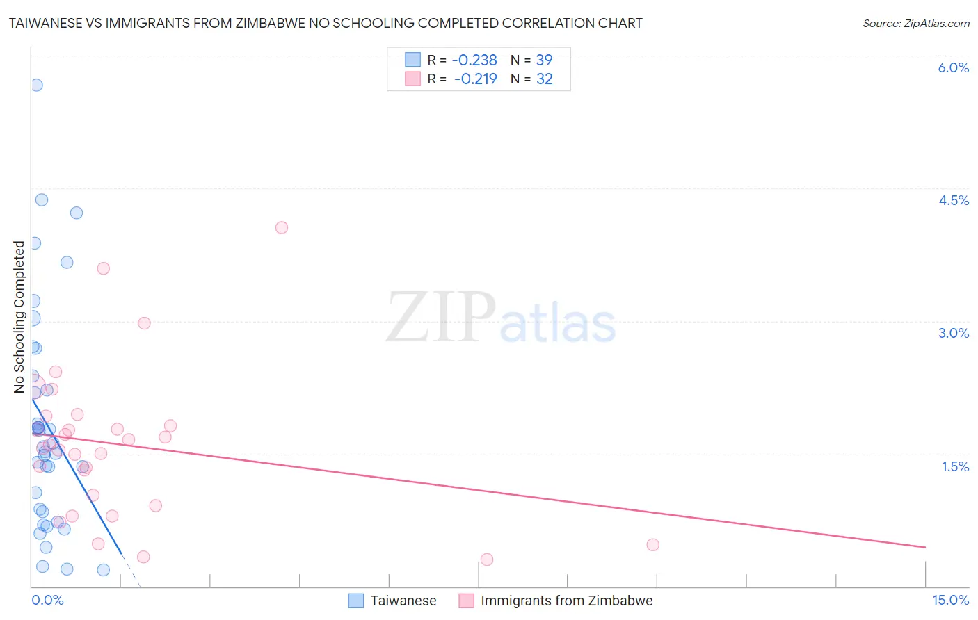 Taiwanese vs Immigrants from Zimbabwe No Schooling Completed