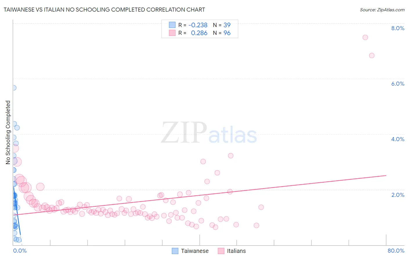 Taiwanese vs Italian No Schooling Completed