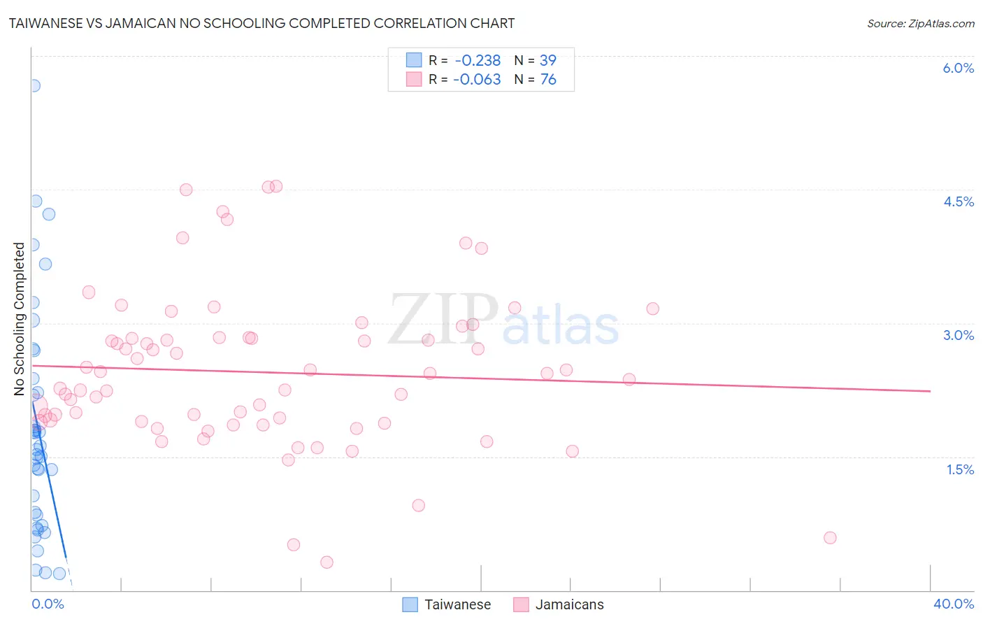 Taiwanese vs Jamaican No Schooling Completed