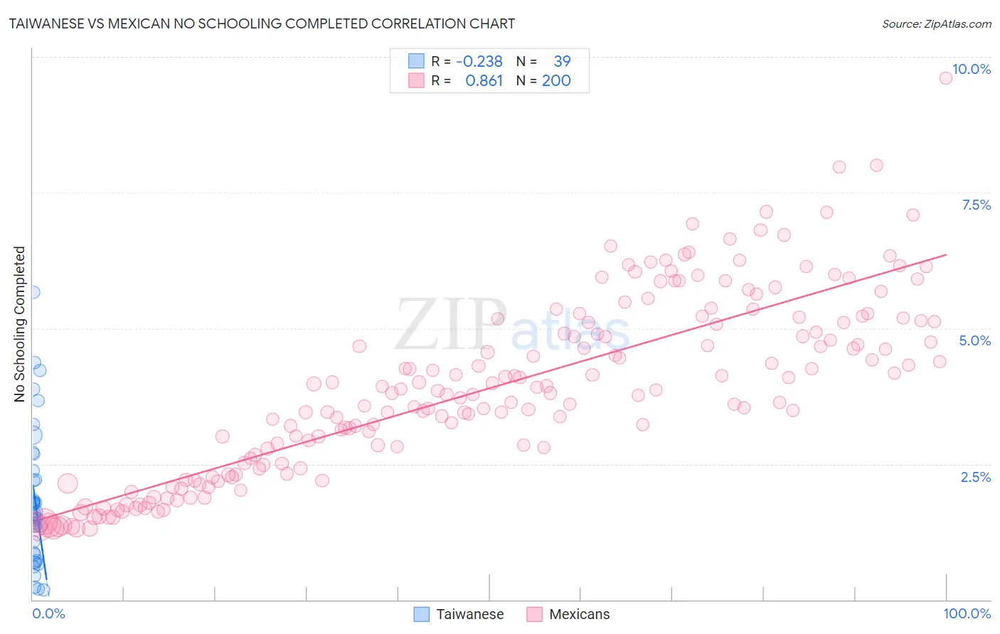 Taiwanese vs Mexican No Schooling Completed