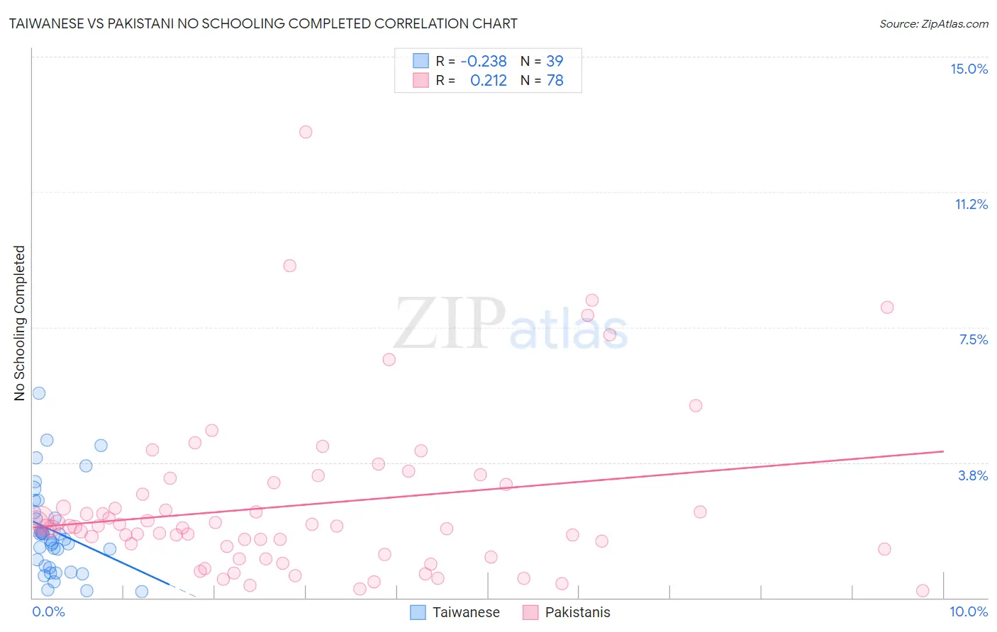 Taiwanese vs Pakistani No Schooling Completed