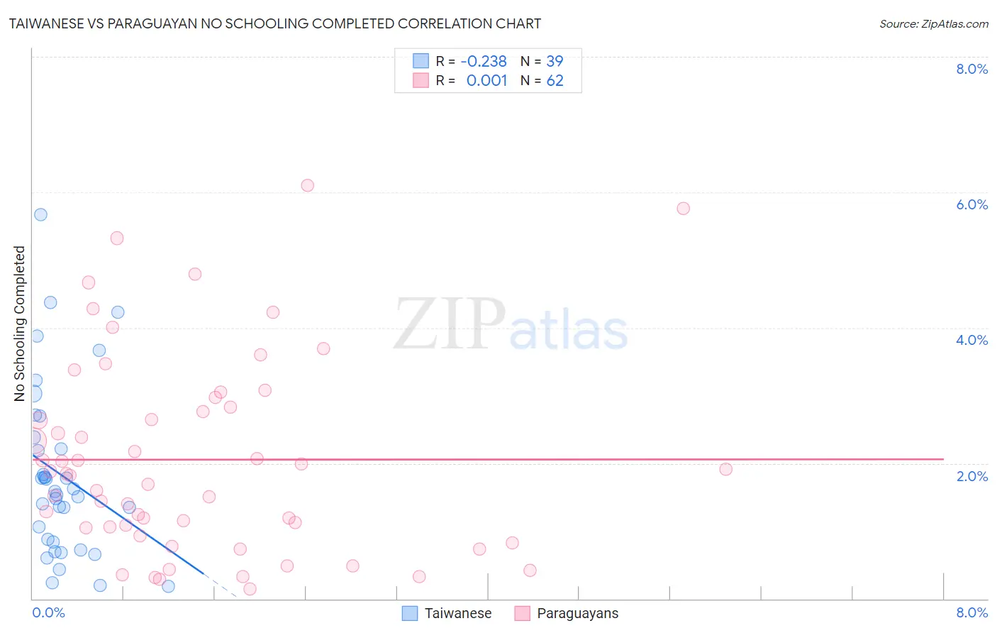Taiwanese vs Paraguayan No Schooling Completed