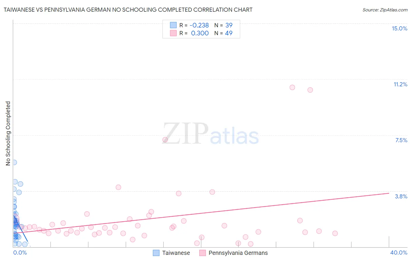 Taiwanese vs Pennsylvania German No Schooling Completed