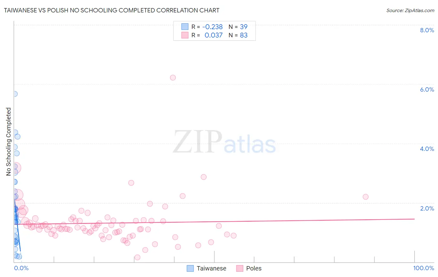 Taiwanese vs Polish No Schooling Completed