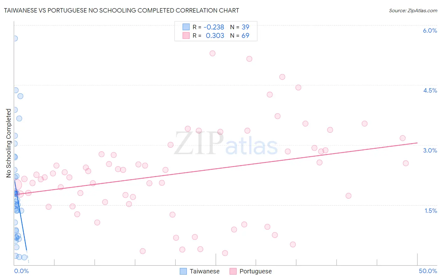 Taiwanese vs Portuguese No Schooling Completed