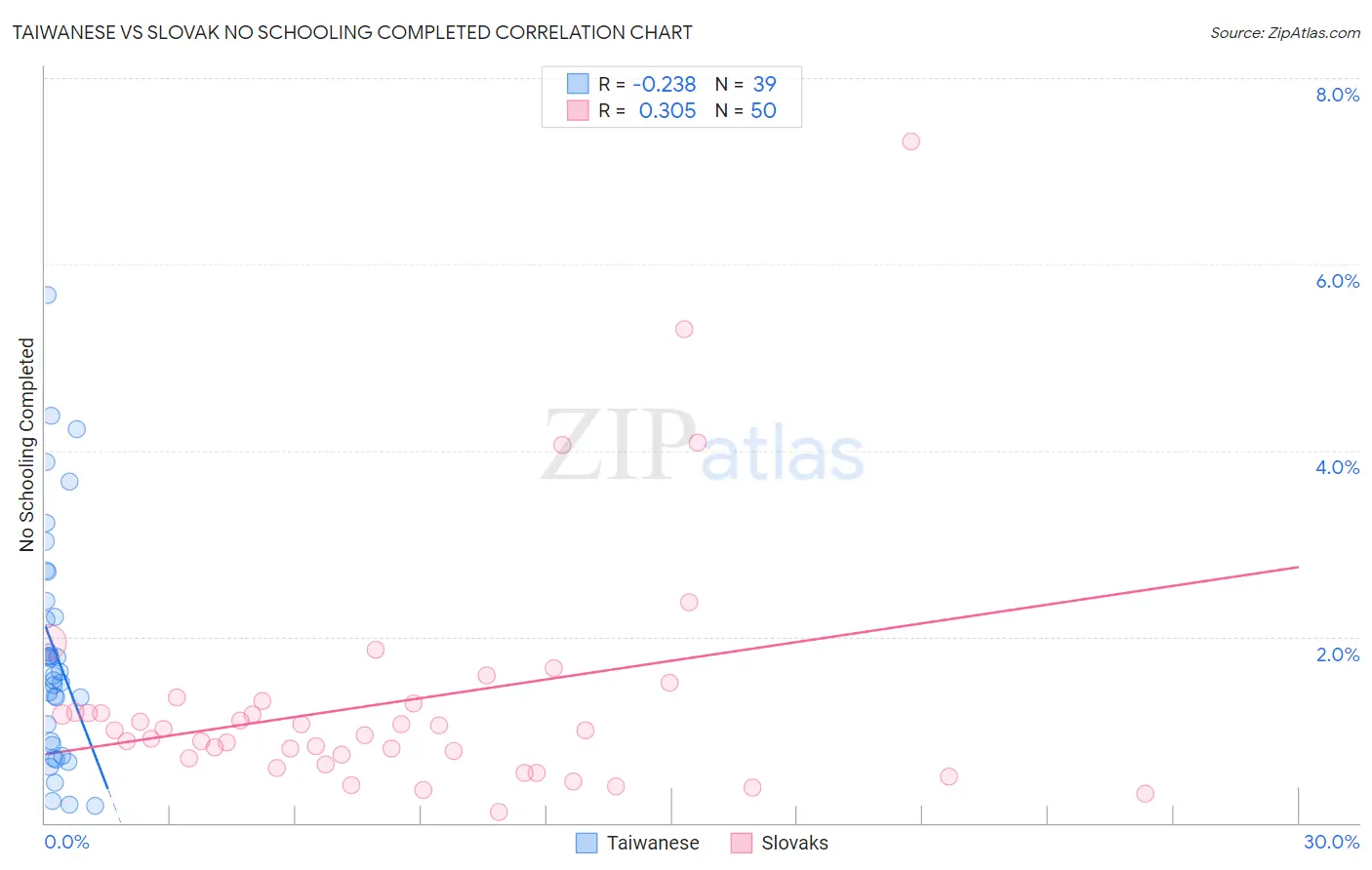 Taiwanese vs Slovak No Schooling Completed