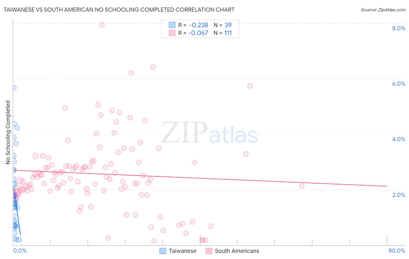 Taiwanese vs South American No Schooling Completed