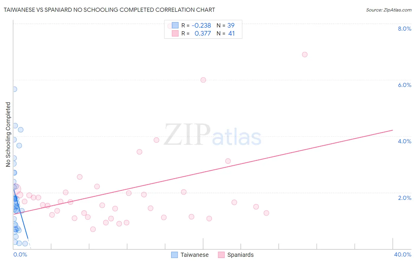 Taiwanese vs Spaniard No Schooling Completed