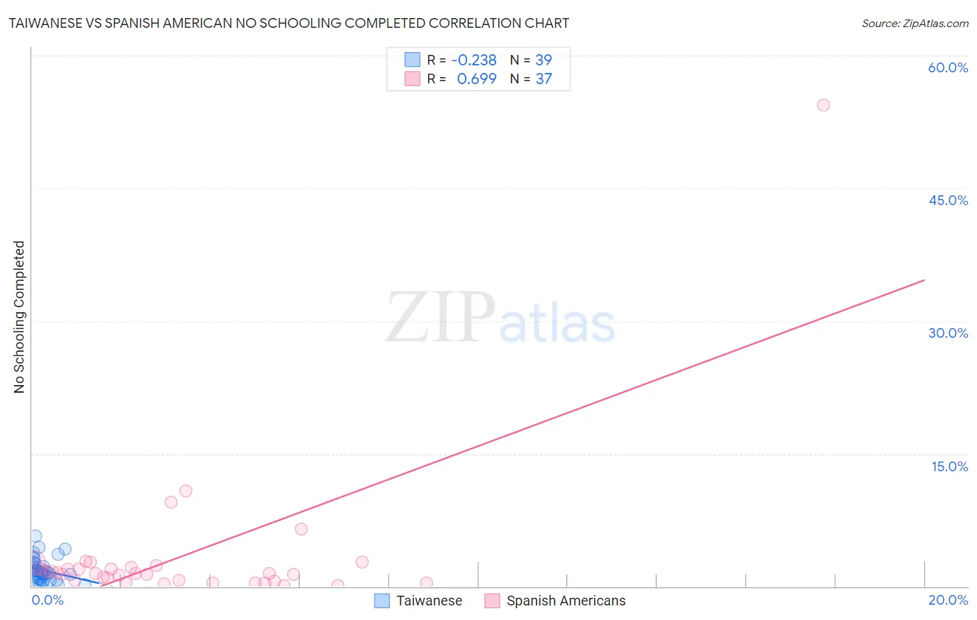 Taiwanese vs Spanish American No Schooling Completed