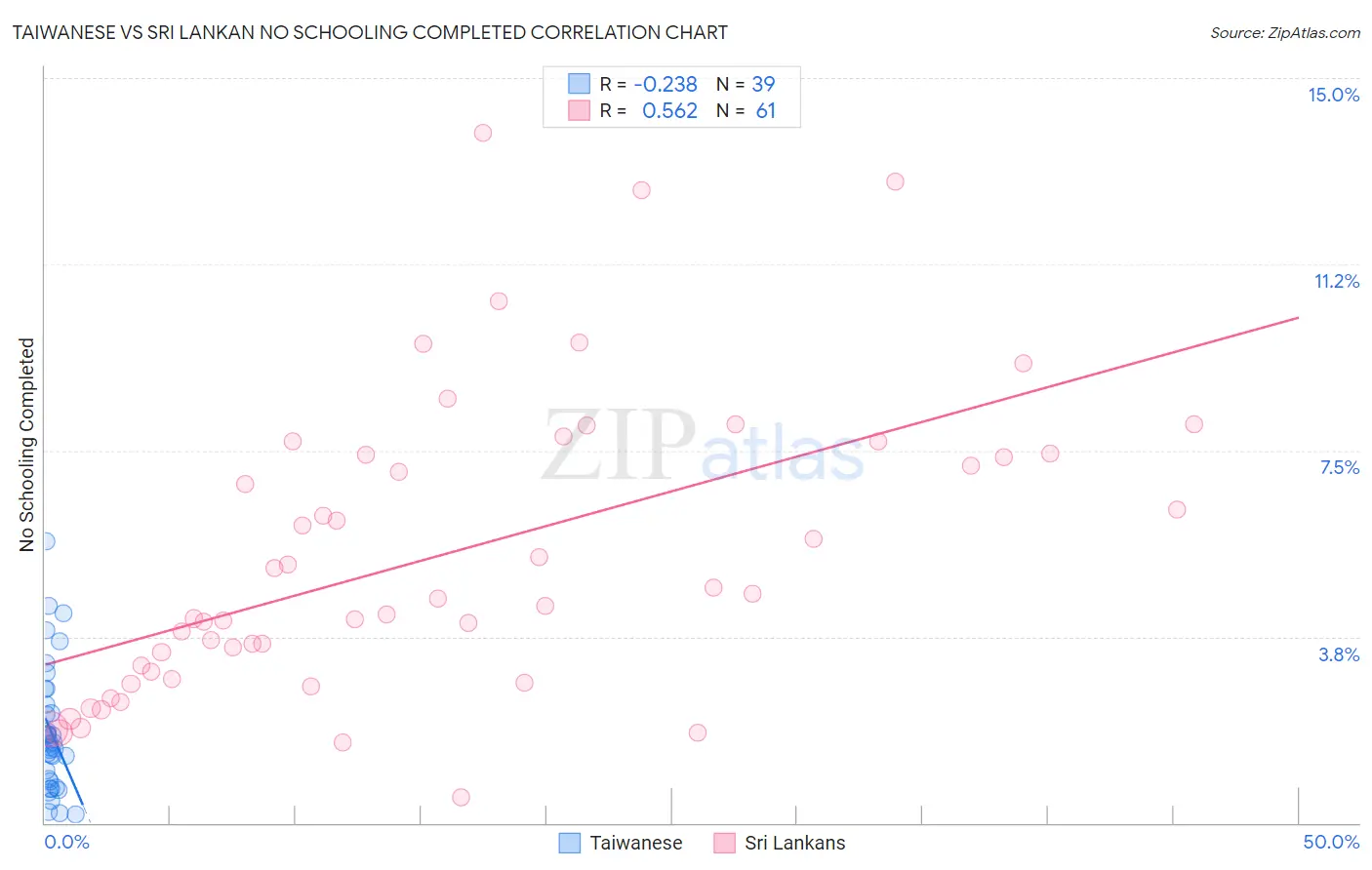 Taiwanese vs Sri Lankan No Schooling Completed