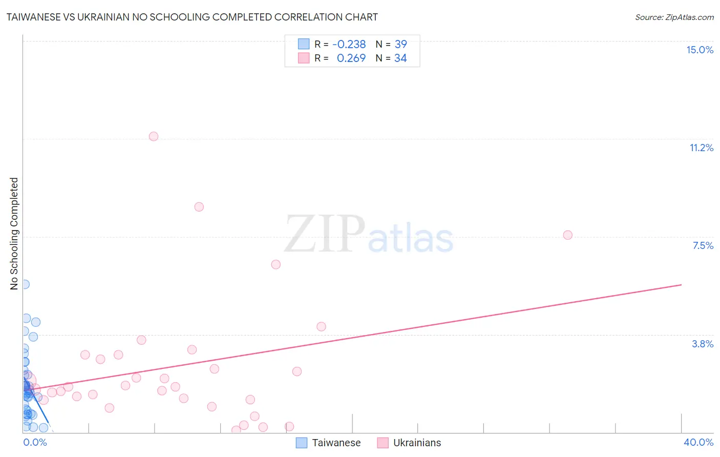 Taiwanese vs Ukrainian No Schooling Completed