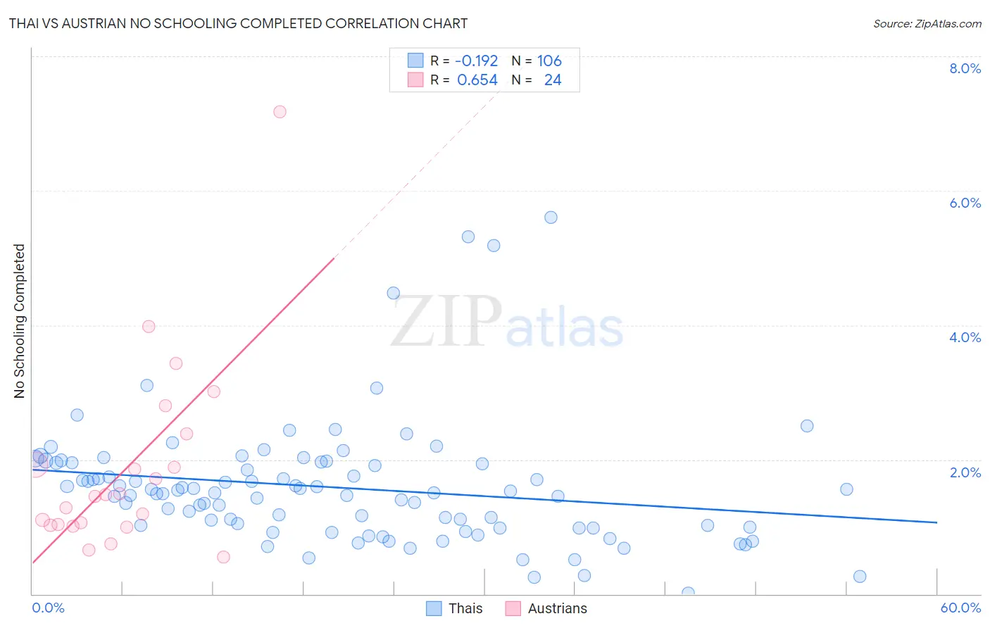 Thai vs Austrian No Schooling Completed