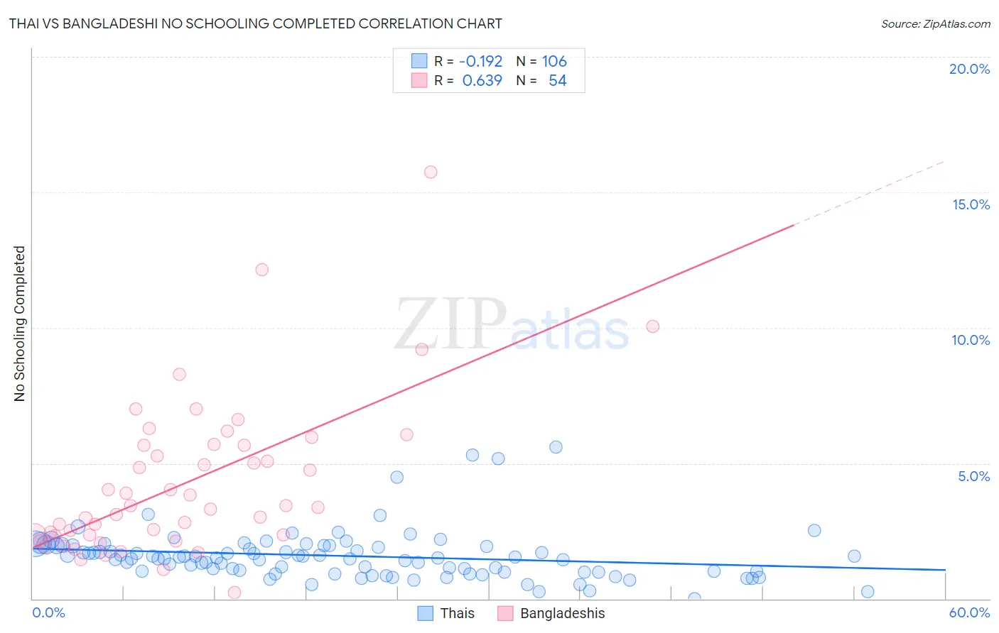 Thai vs Bangladeshi No Schooling Completed