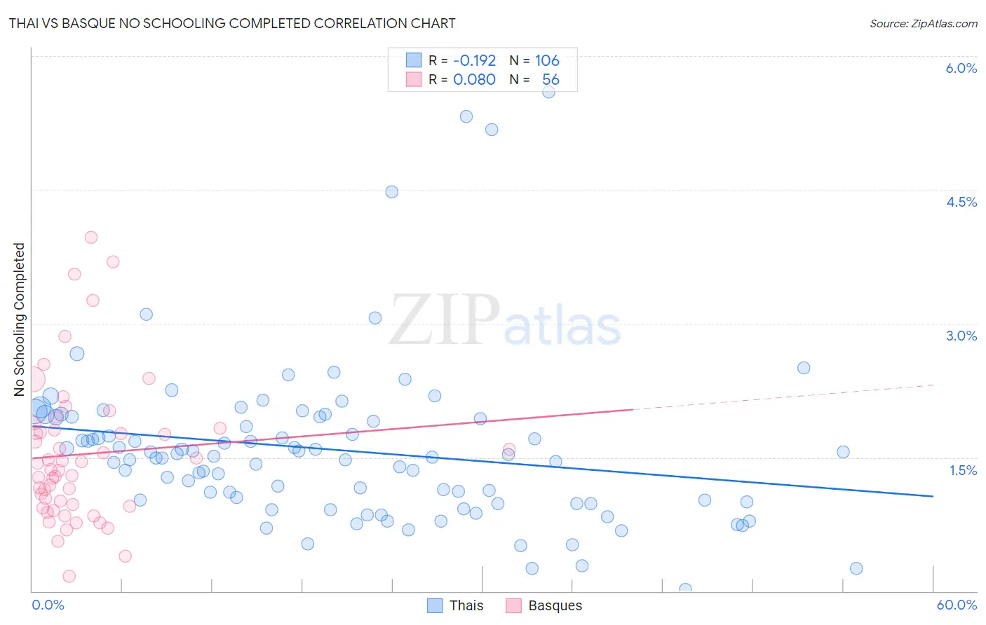 Thai vs Basque No Schooling Completed