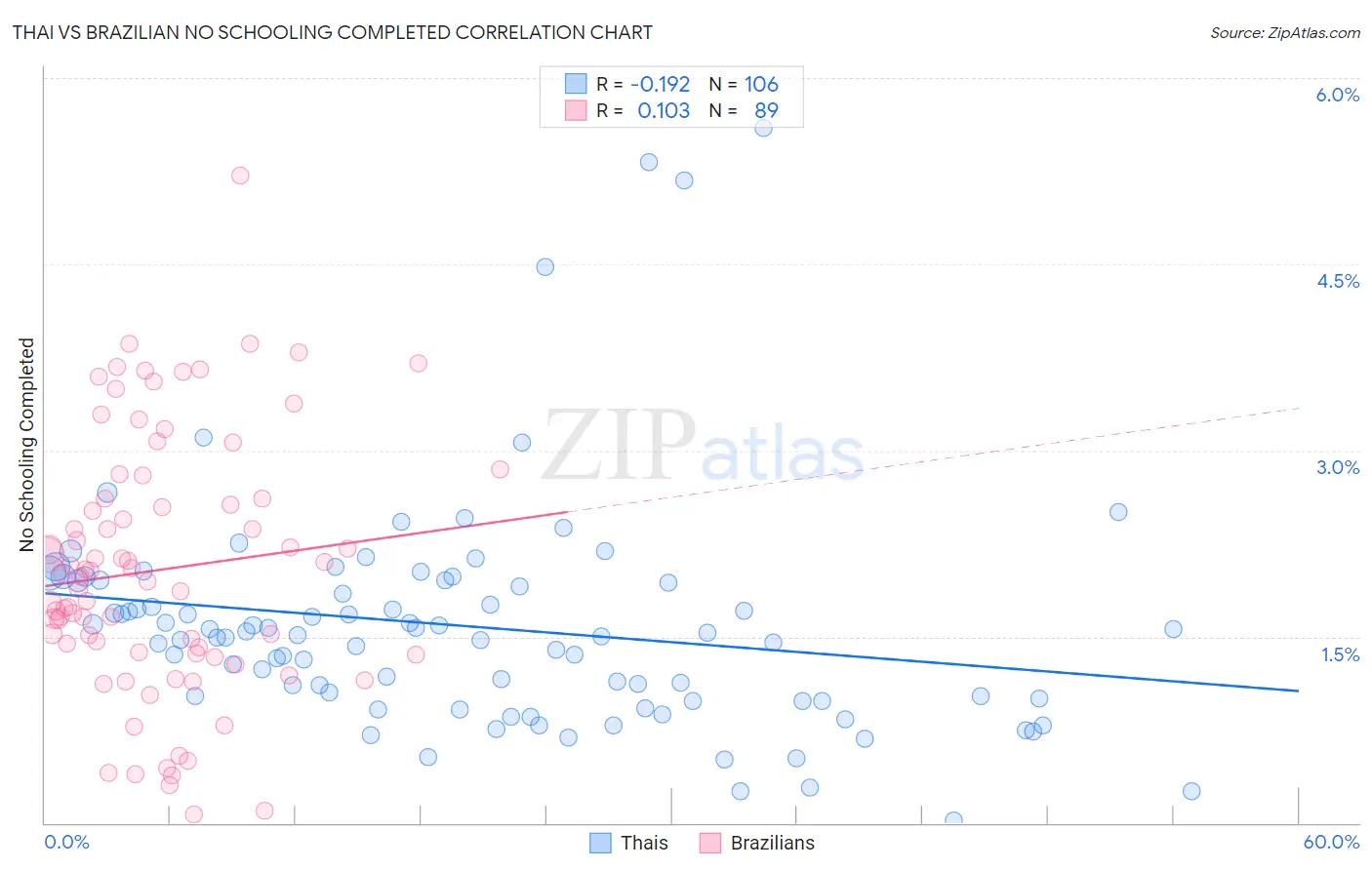 Thai vs Brazilian No Schooling Completed
