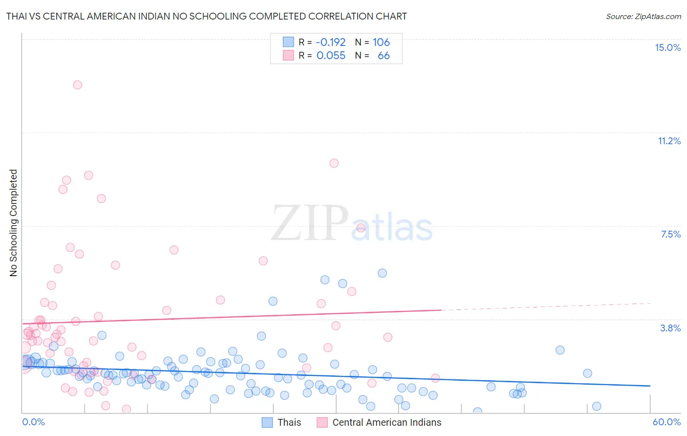 Thai vs Central American Indian No Schooling Completed