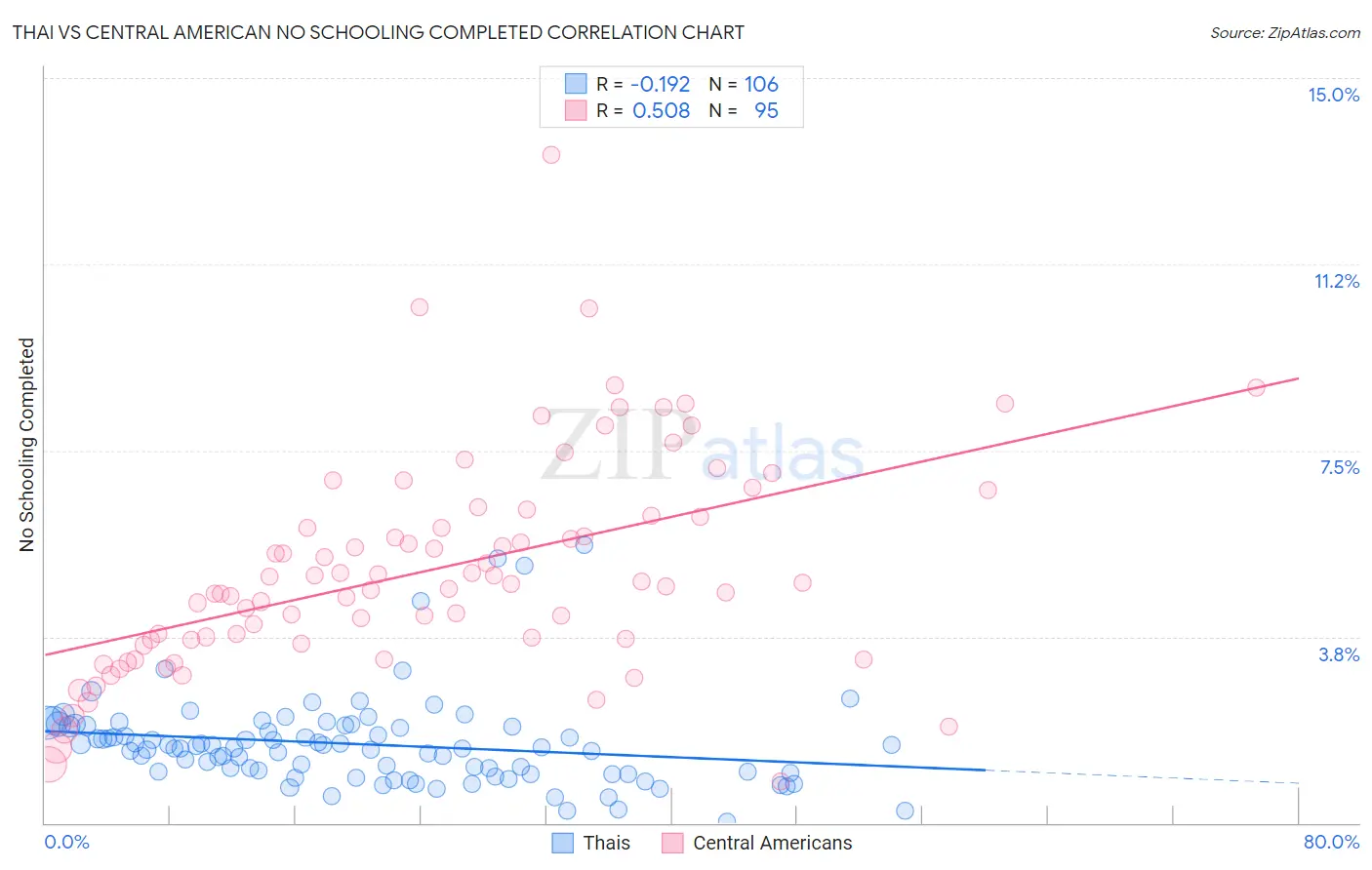 Thai vs Central American No Schooling Completed