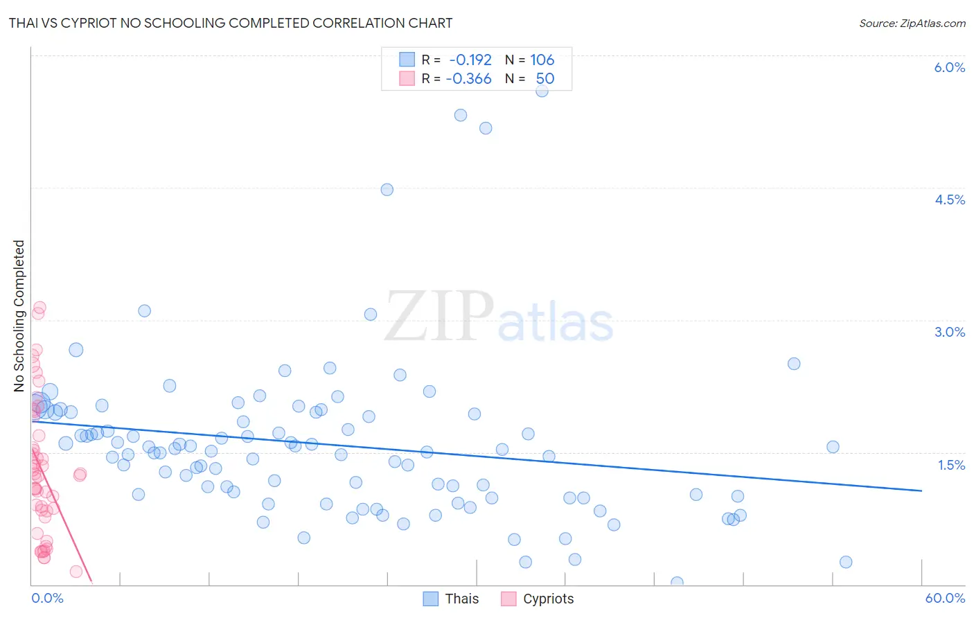 Thai vs Cypriot No Schooling Completed