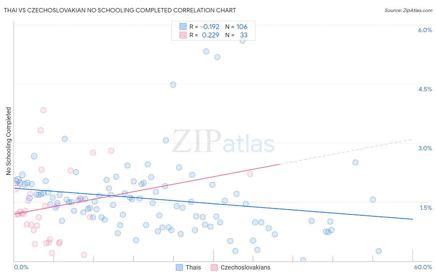 Thai vs Czechoslovakian No Schooling Completed