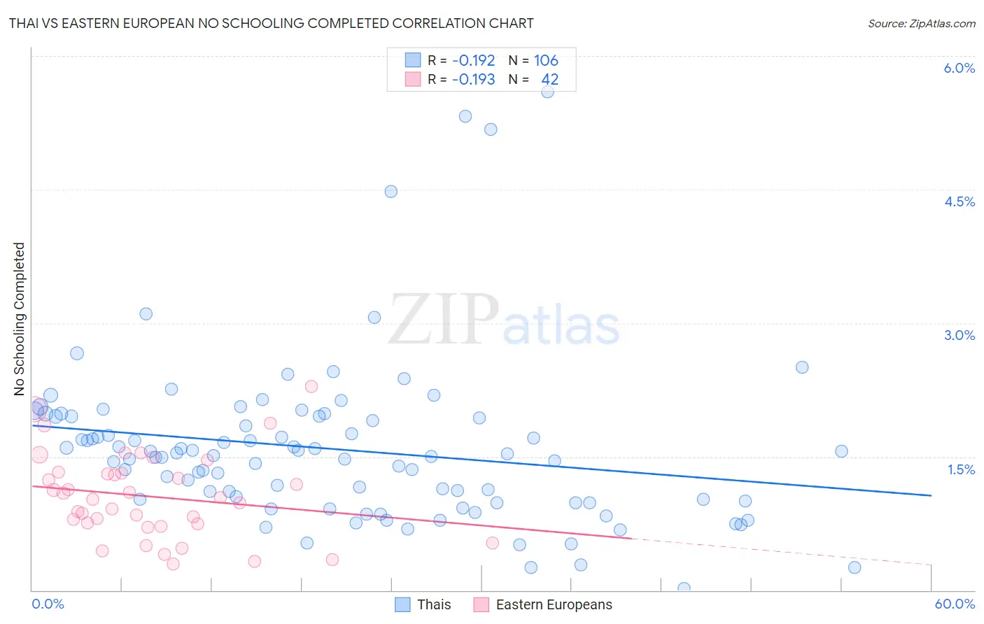Thai vs Eastern European No Schooling Completed