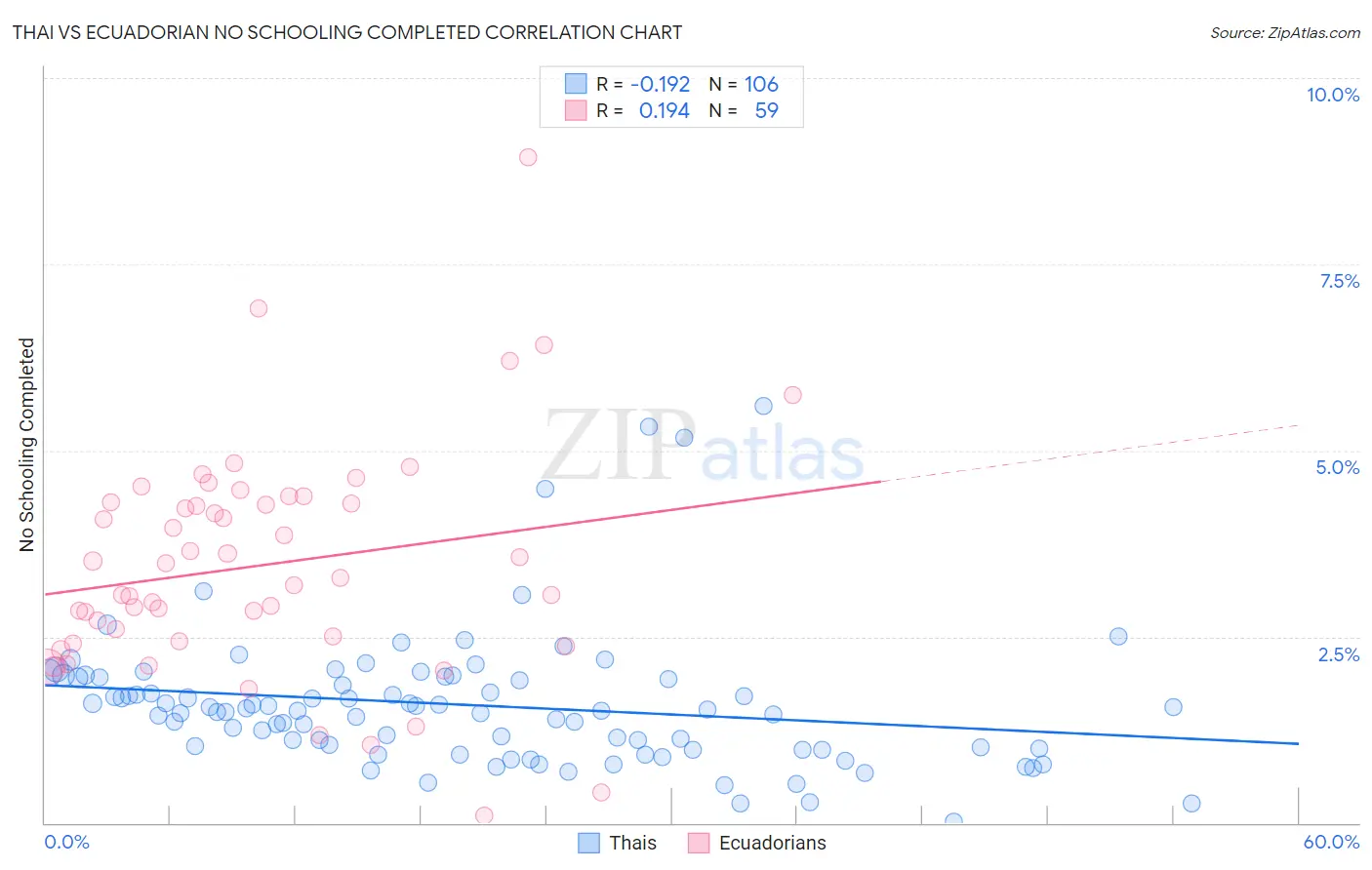 Thai vs Ecuadorian No Schooling Completed