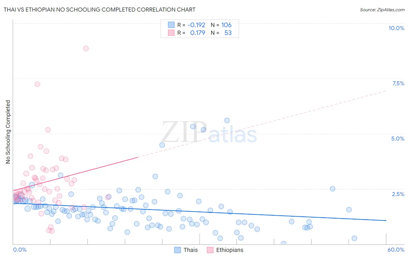 Thai vs Ethiopian No Schooling Completed