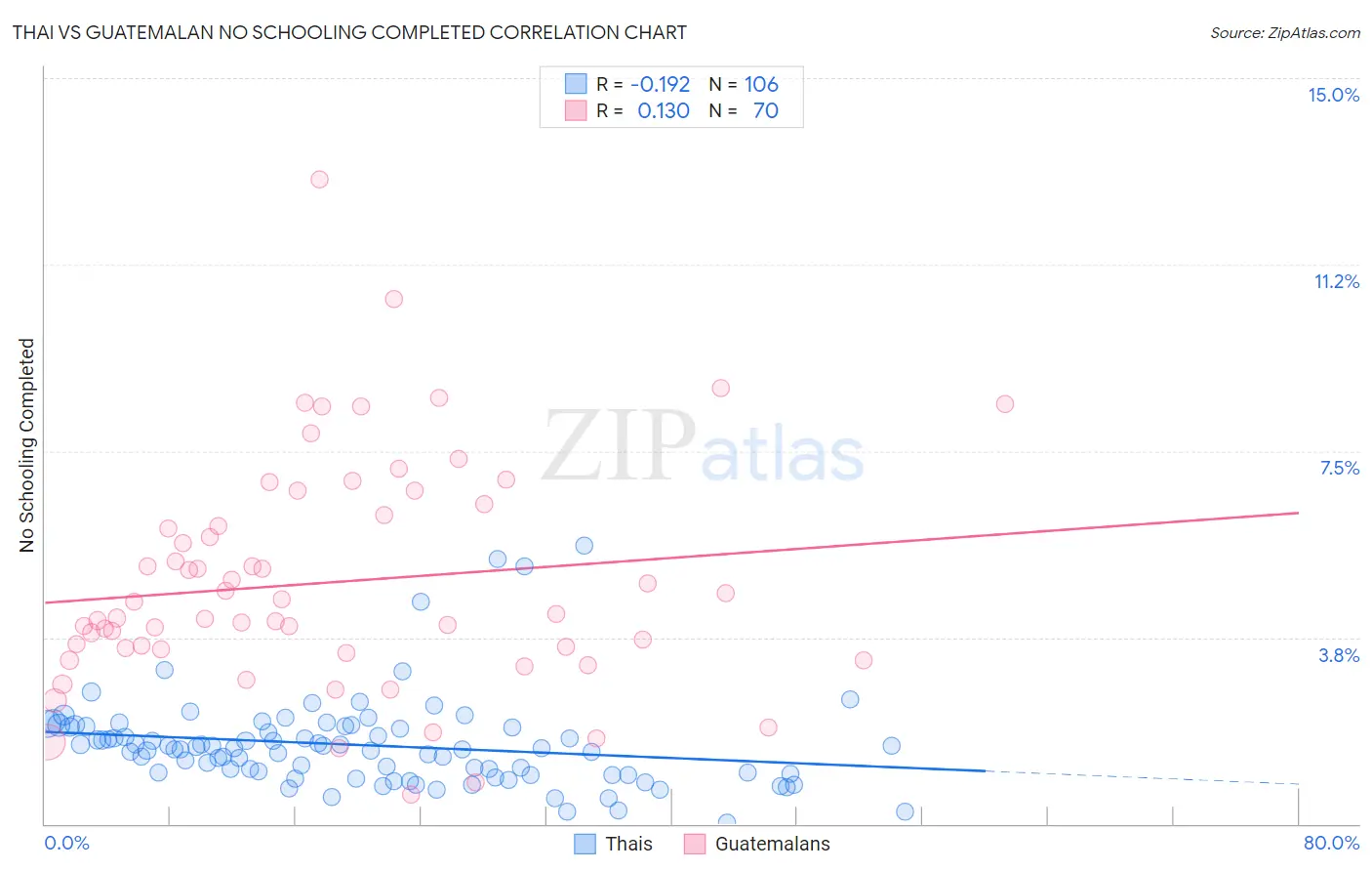 Thai vs Guatemalan No Schooling Completed