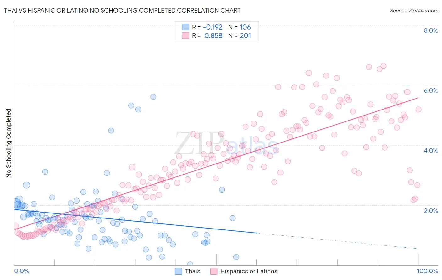 Thai vs Hispanic or Latino No Schooling Completed