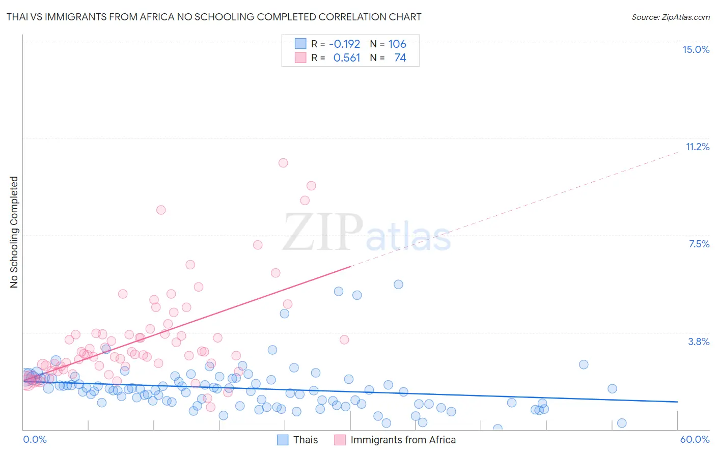 Thai vs Immigrants from Africa No Schooling Completed