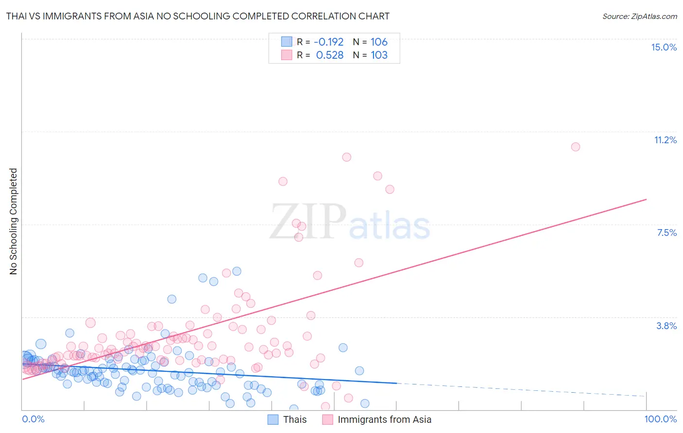 Thai vs Immigrants from Asia No Schooling Completed