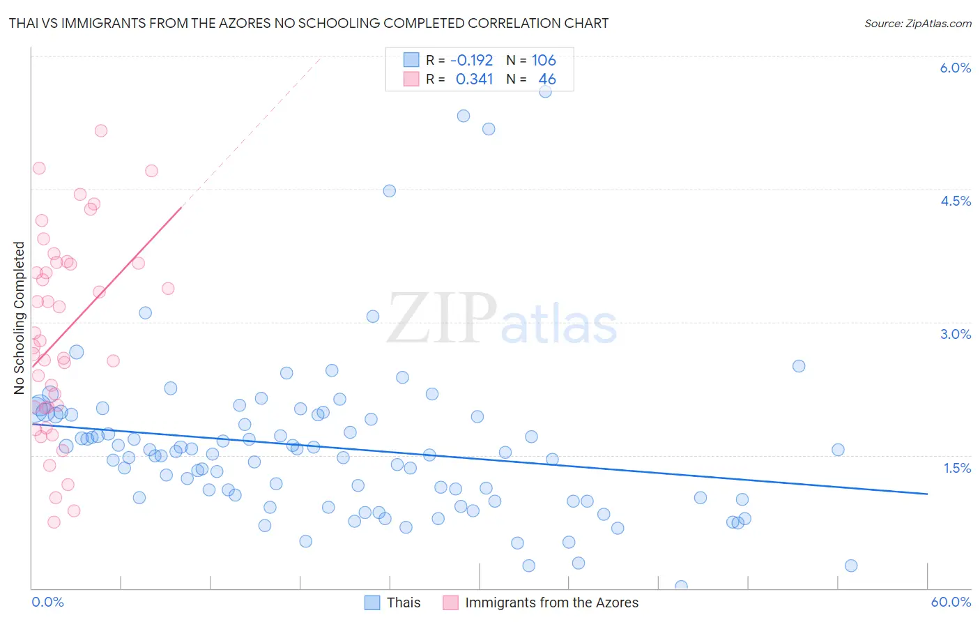 Thai vs Immigrants from the Azores No Schooling Completed