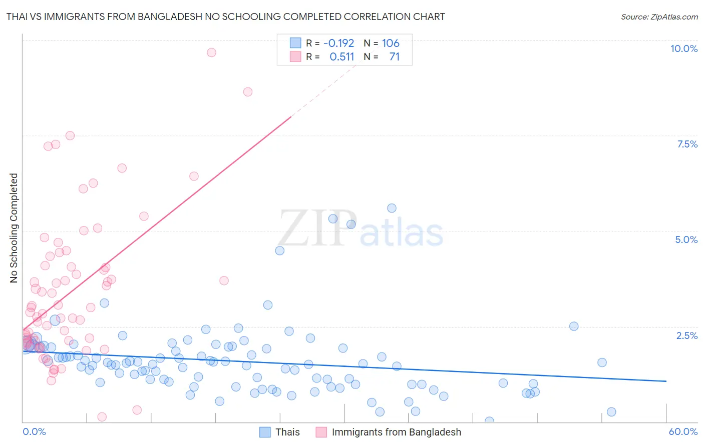 Thai vs Immigrants from Bangladesh No Schooling Completed