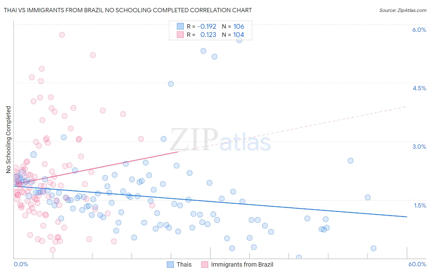 Thai vs Immigrants from Brazil No Schooling Completed