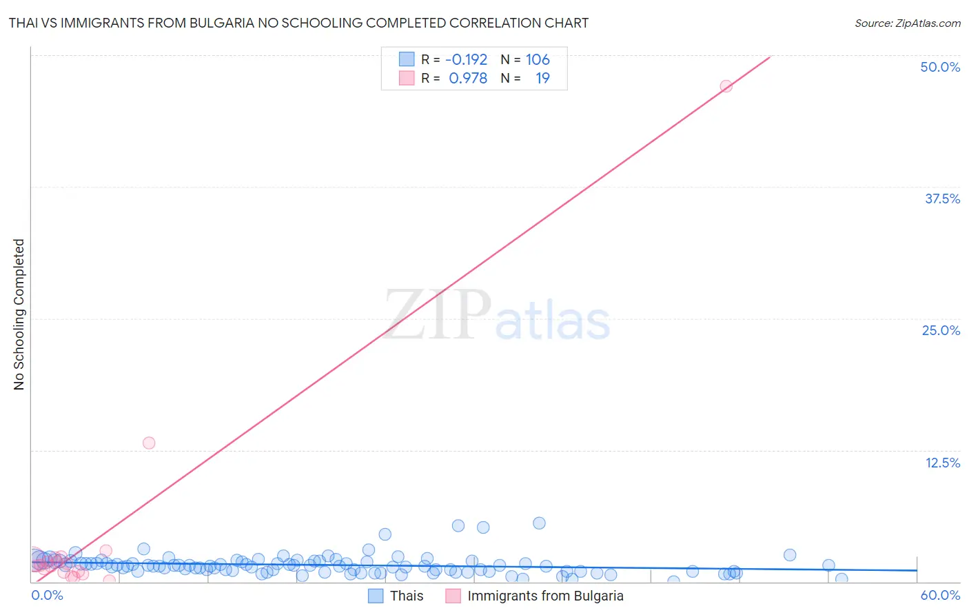 Thai vs Immigrants from Bulgaria No Schooling Completed