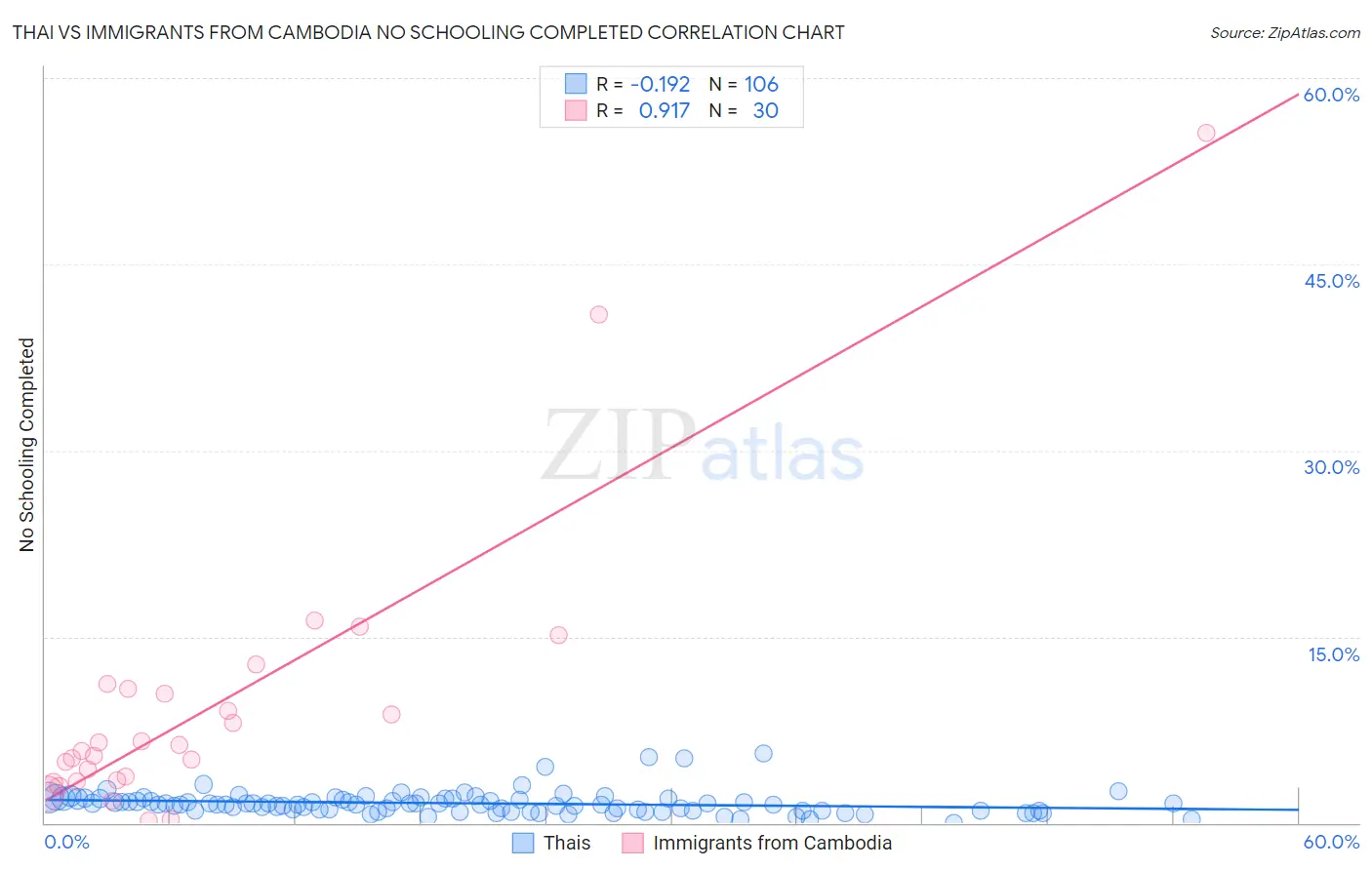Thai vs Immigrants from Cambodia No Schooling Completed