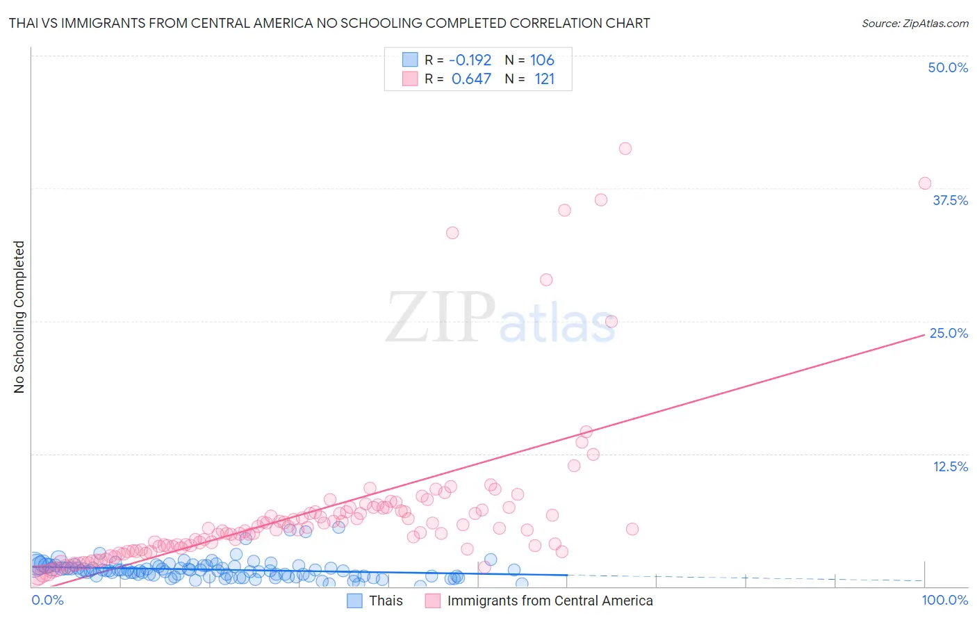 Thai vs Immigrants from Central America No Schooling Completed