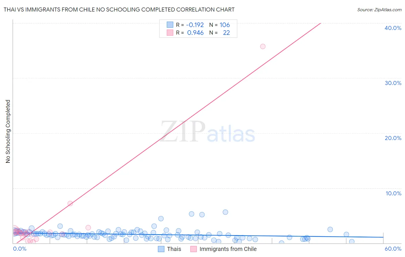 Thai vs Immigrants from Chile No Schooling Completed