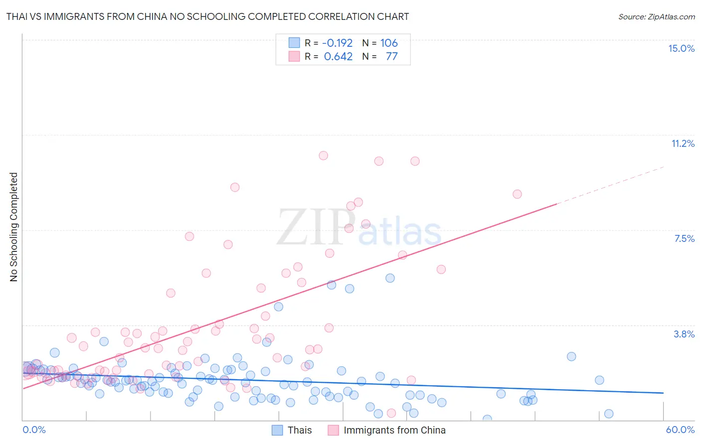 Thai vs Immigrants from China No Schooling Completed